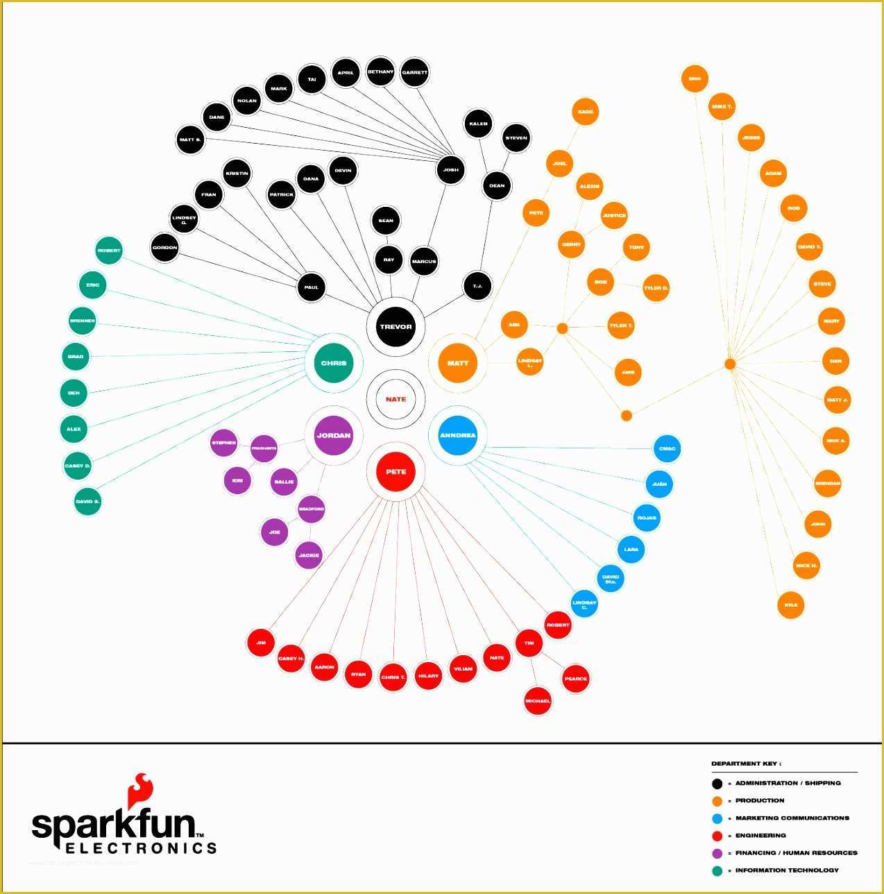Free Circular Organizational Chart Template Of Organization Flow 159232