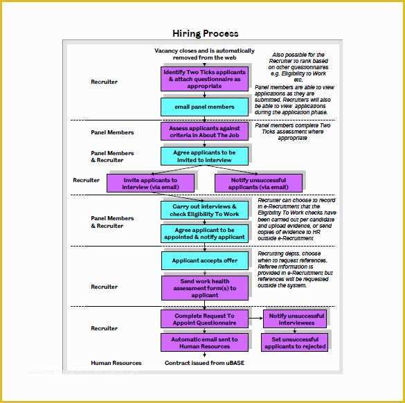 Free Business Process Template Word Of 10 Process Flow Chart Template Free Sample Example