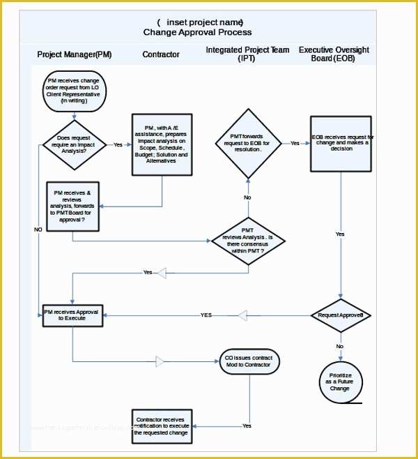 Free Business Process Template Word Of 20 Sample Flow Chart Templates