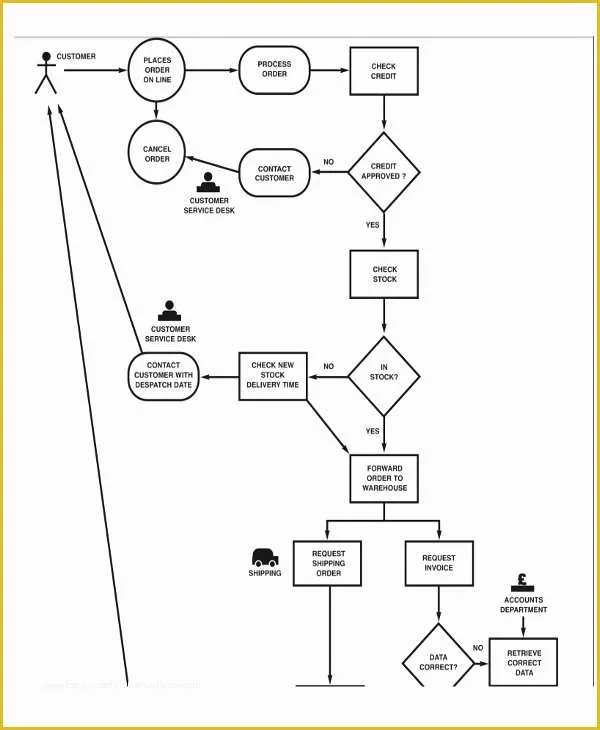 Free Business Process Template Word Of 6 Pany Flow Chart Templates 6 Free Word Pdf format