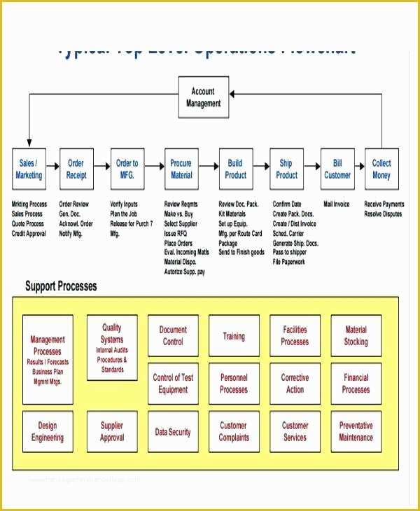Free Business Process Template Word Of Business Process Flow Chart Example – originatedfo