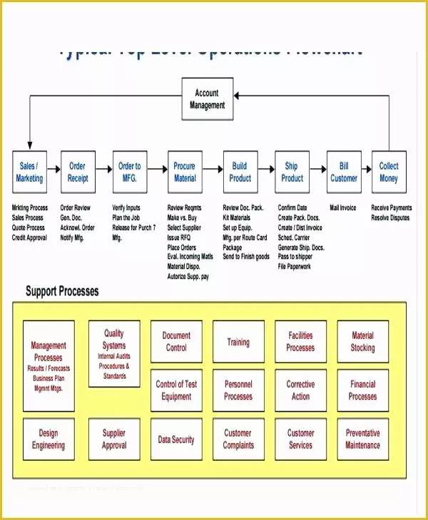 Free Business Process Template Word Of Business Process Flow Chart Example – originatedfo