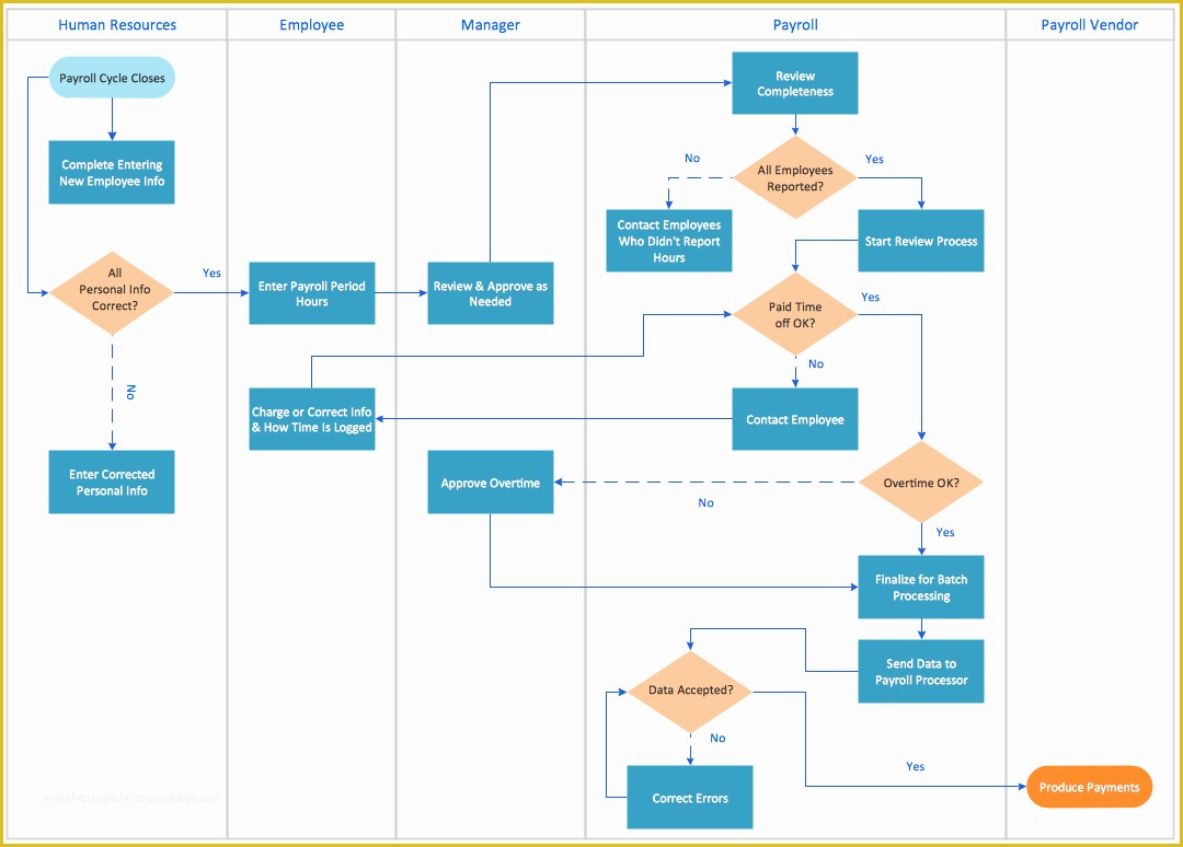 Free Business Process Template Word Of Process Map Template