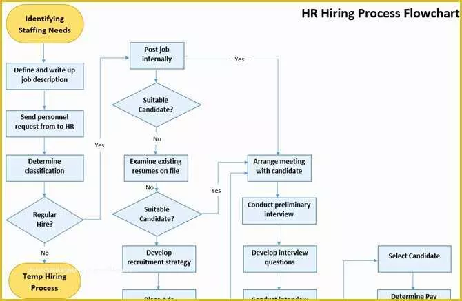 Free Business Process Template Word Of the Best Flowchart Templates for Microsoft Fice