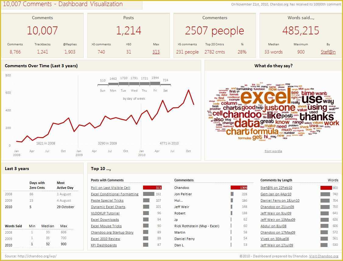 Free Dashboard Templates Of Excel Spreadsheet Dashboard Templates Spreadsheet