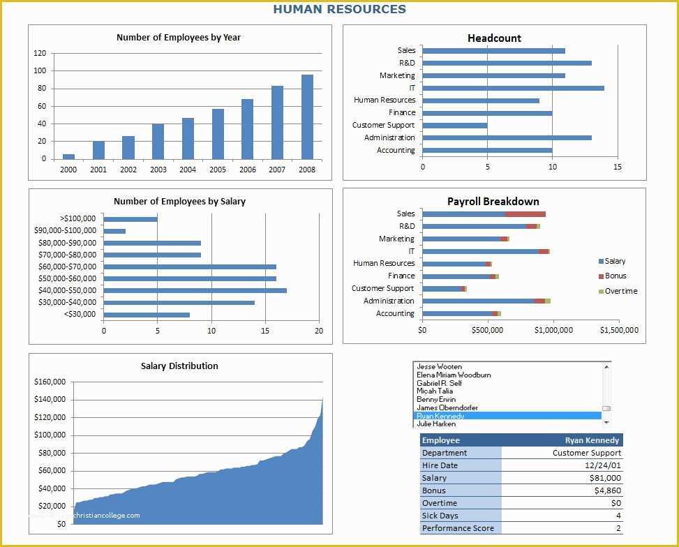 Free Dashboard Templates Of Hr Metrics Templates Excel Gallery