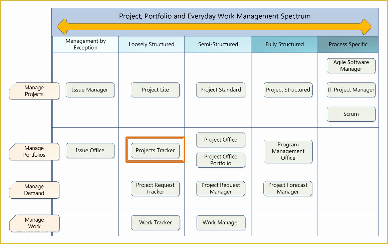 Free Excel Project Management Tracking Templates Of 5 Free Excel Project Management Tracking Templates