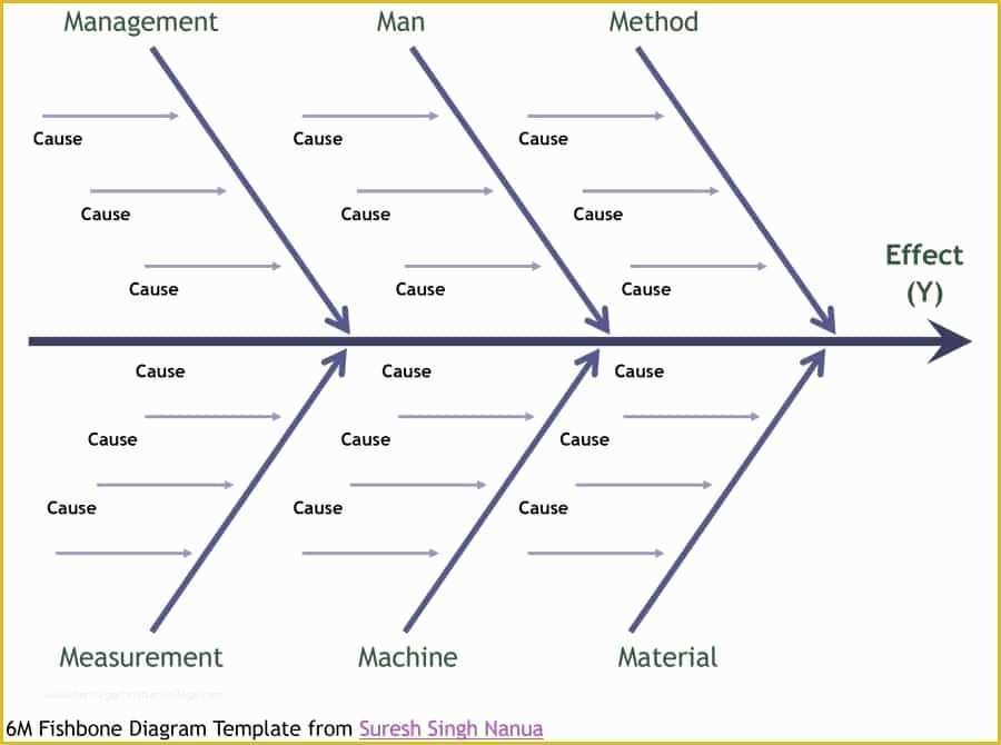 Free Fishbone Diagram Template Of 43 Great Fishbone Diagram Templates & Examples [word Excel]