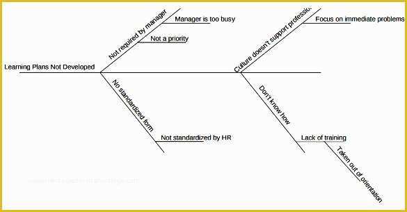 Free Fishbone Diagram Template Of 7 Fishbone Diagram Teemplates Pdf Doc