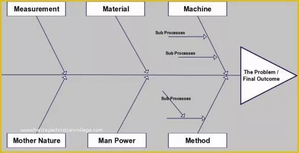 Free Fishbone Diagram Template Of Diagram Template – 11 Free Word Excel Ppt Pdf