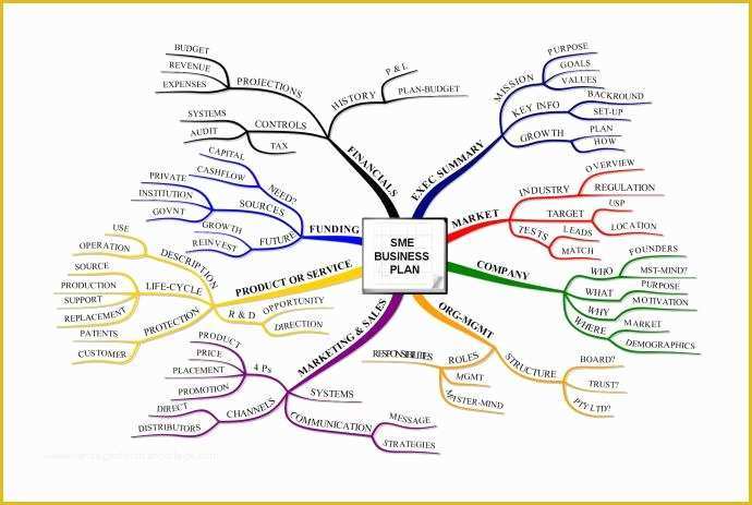 Free Mind Map Template Of Excel Financial Templates for Project and Business