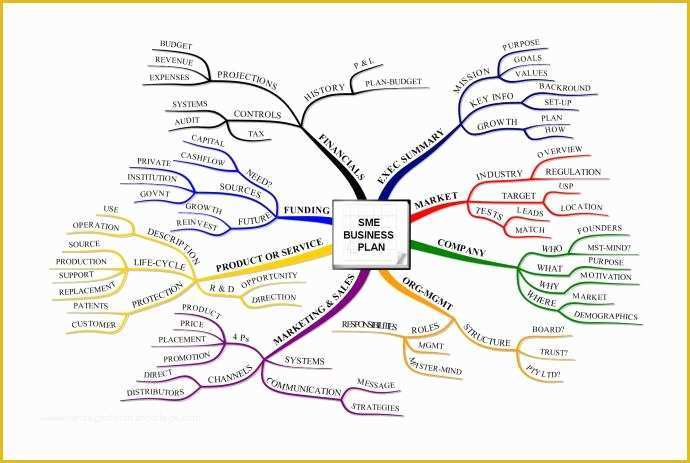 Free Mind Map Template Of Excel Financial Templates for Project and Business