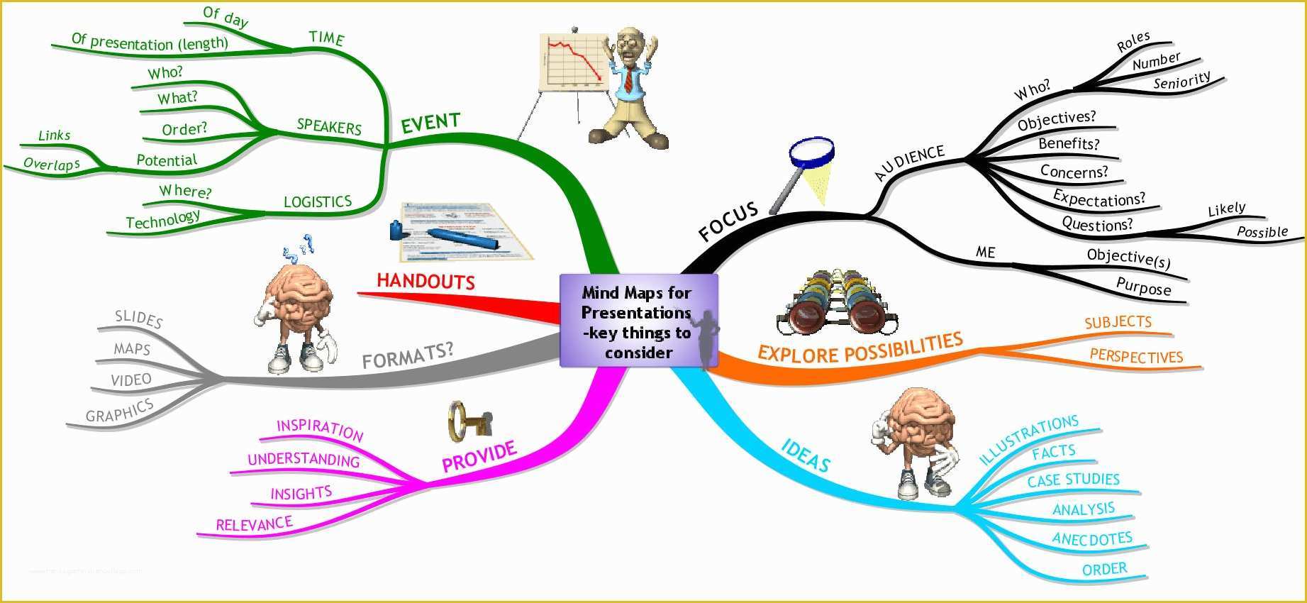 Free Mind Map Template Of Helping Listeners Receive Your Message