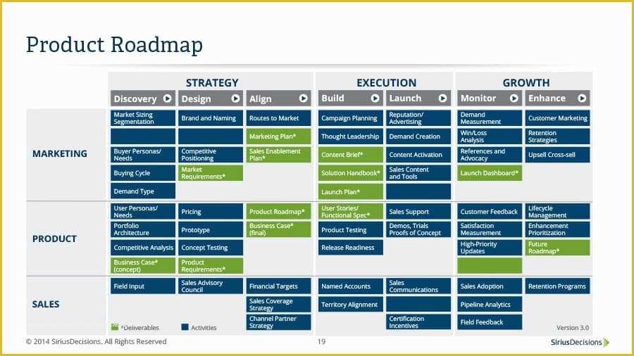Free Product Development Roadmap Template Of 22 Visual Product Roadmap Templates & tools Template Lab