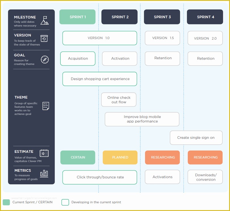 Free Product Development Roadmap Template Of Roadmap Tips and Tecniques for Product Development