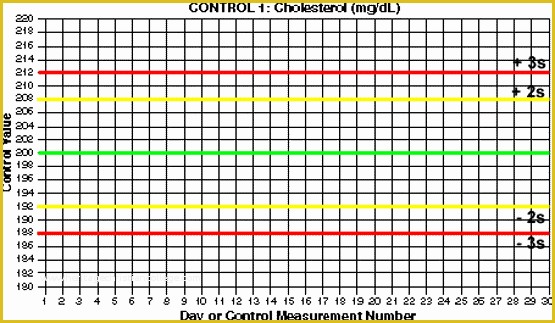 Free Run Chart Template Of Qc the Levey Jennings Control Chart Westgard