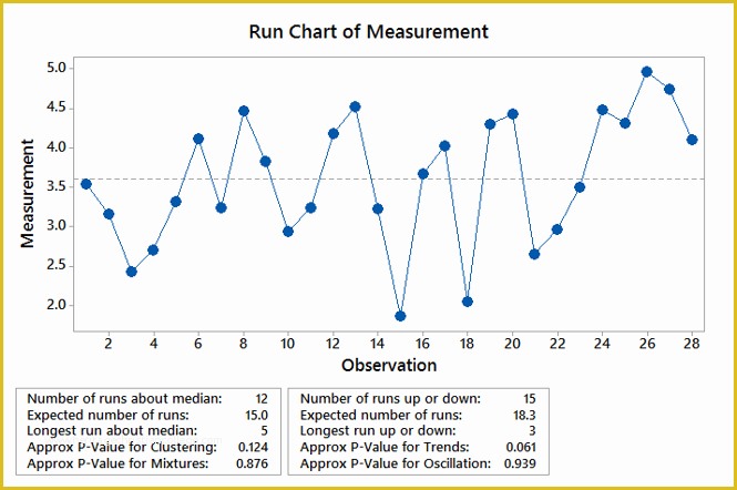 Free Run Chart Template Of Run Chart 5 Run Chart Templates Free Excel Documents
