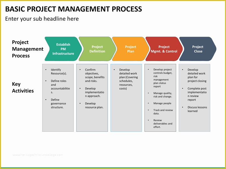 Free Simple Project Management Templates Of Basic Project Management Process Powerpoint Template