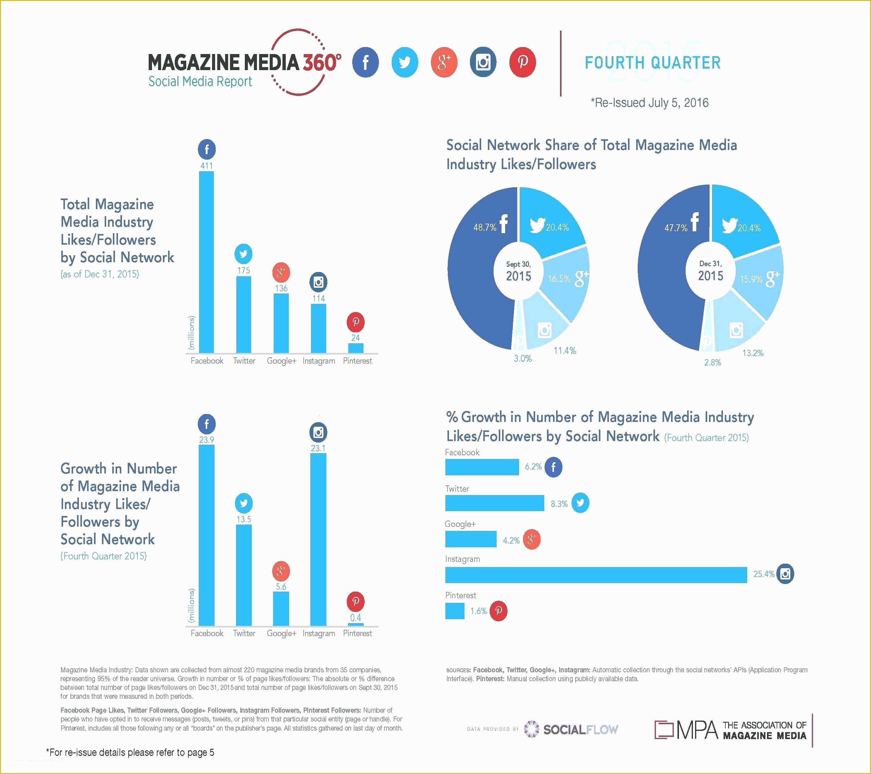 Free social Media Design Templates Of social Media Report Template Template Design Ideas