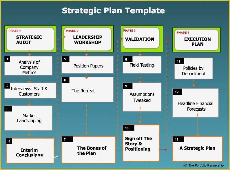Free Strategic Plan Template for Nonprofits Of Strategic Plan Template Word