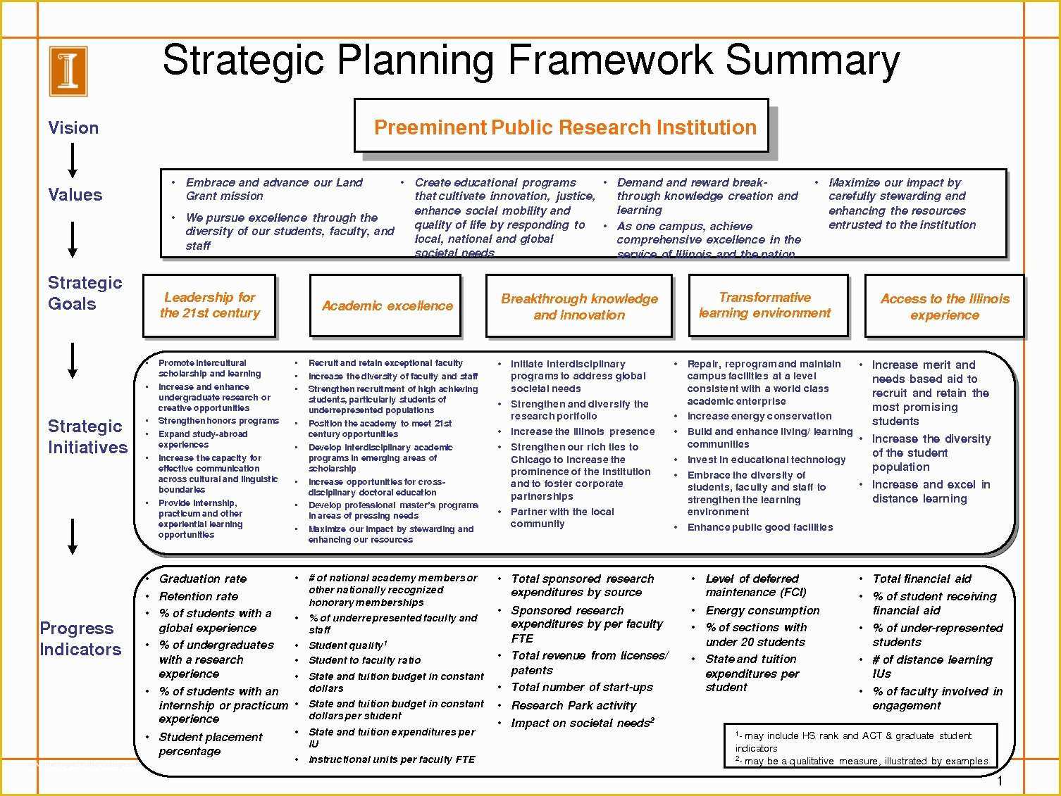 Free Strategic Plan Template for Nonprofits Of Strategic Planning Template