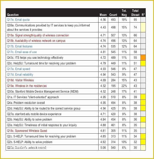 Free Survey Results Report Template Of 15 Customer Satisfaction Survey Templates – Free Sample