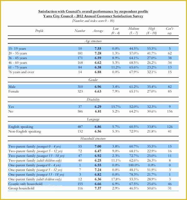 Free Survey Results Report Template Of 15 Customer Satisfaction Survey Templates – Free Sample