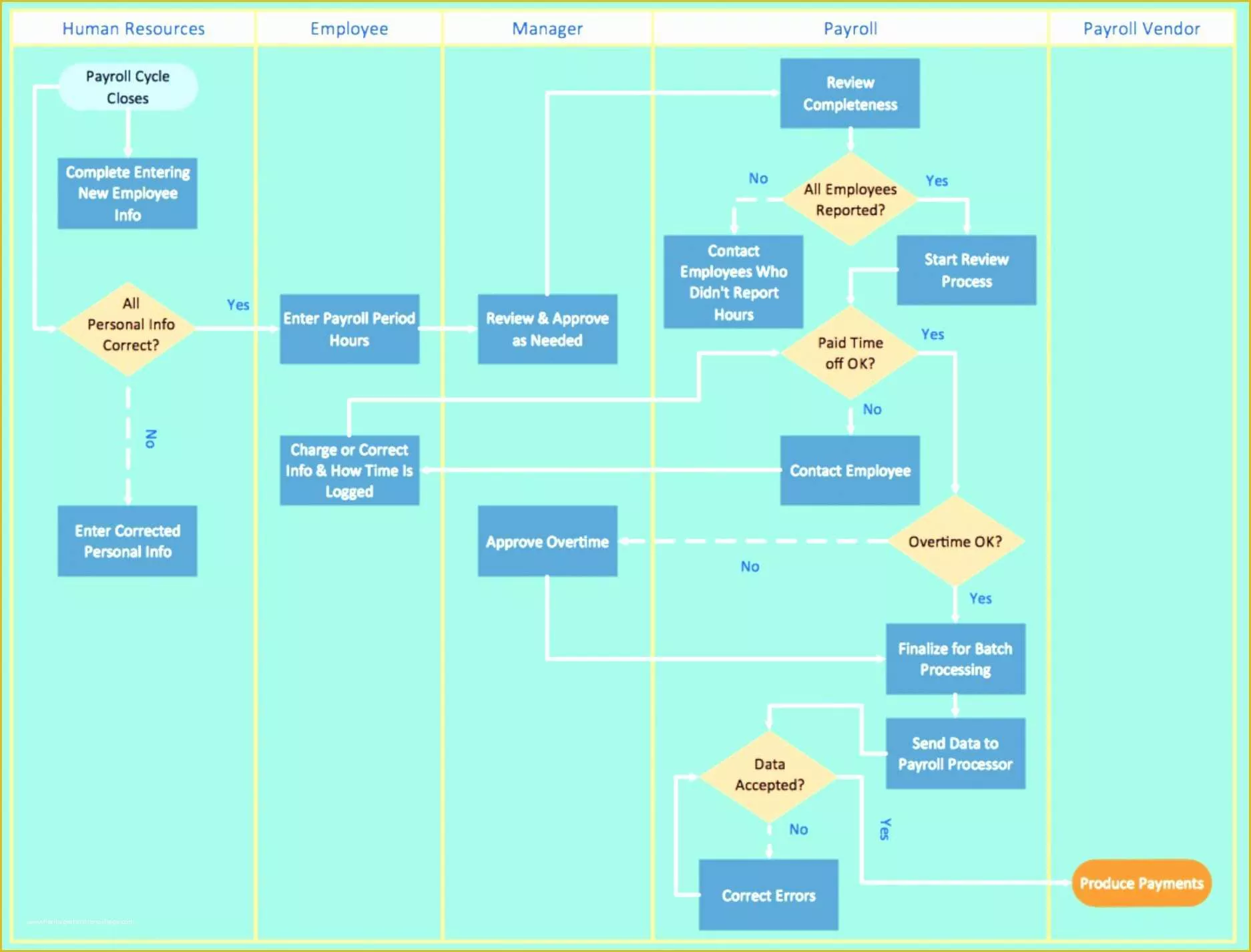 Free Swimlane Template Excel Of 6 Swim Lane Diagram Template Excel Exceltemplates