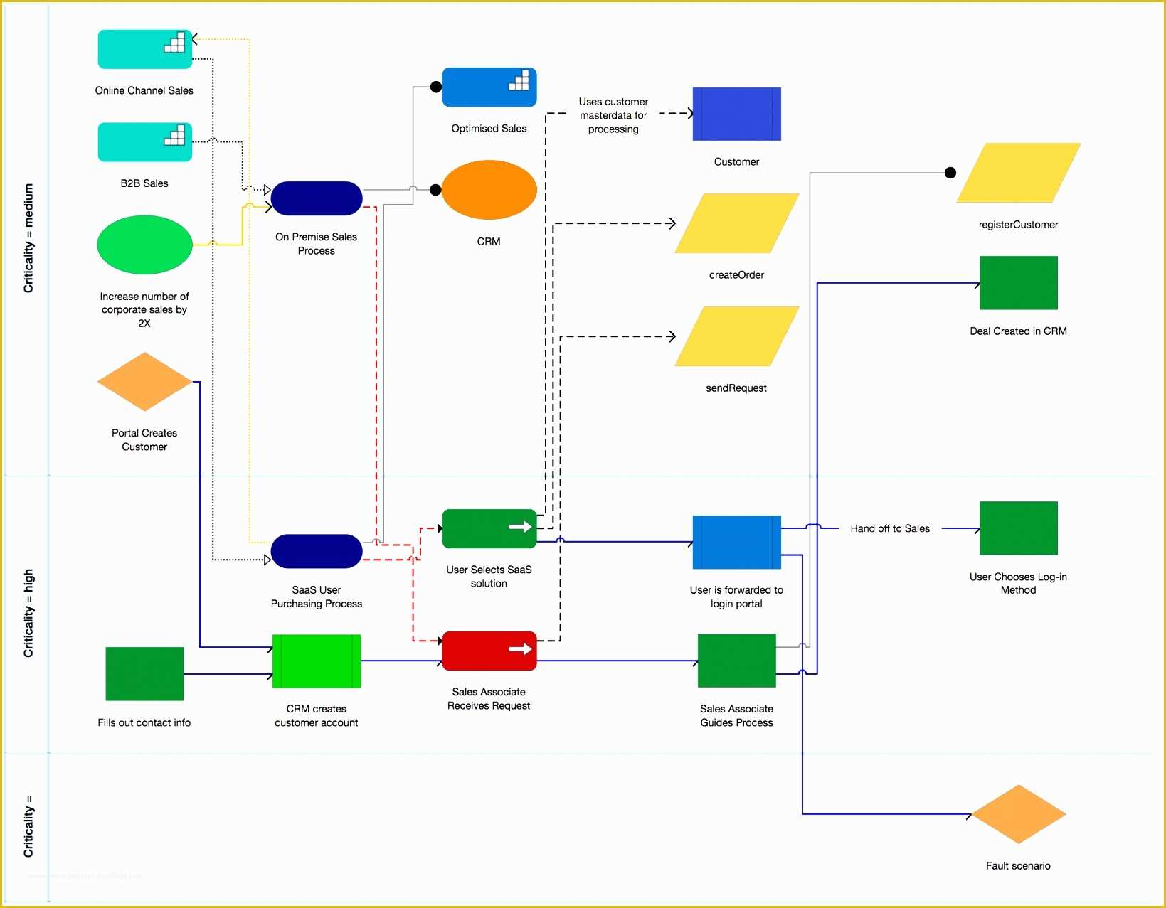 Free Swimlane Template Excel Of 6 Swim Lane Diagram Template Excel Exceltemplates