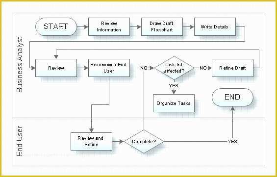 Free Swimlane Template Excel Of Flowchart Template Excel Lovely Cross Functional Process