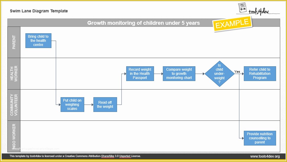 Free Swimlane Template Excel Of How to Improve Processes with Swim Lane Diagrams