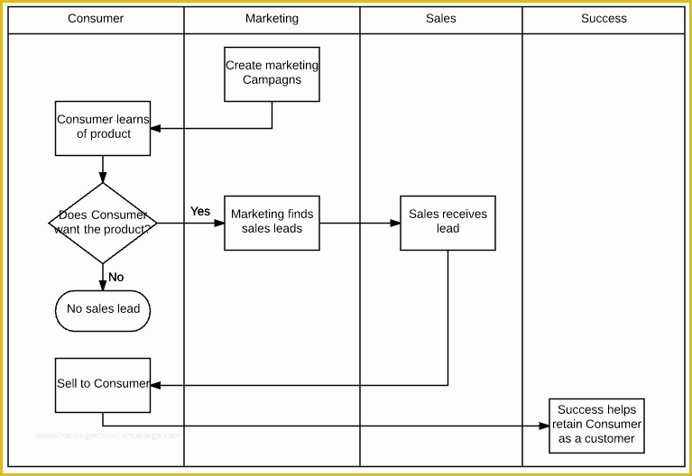 Free Swimlane Template Excel Of Pretty Swim Lane Diagram Template Excel Swim