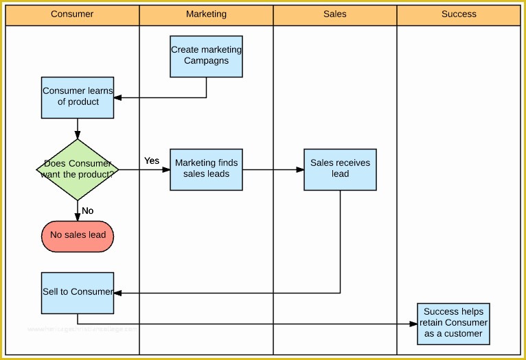 Free Swimlane Template Excel Of Process Swimlane Template Gallery Template Design Ideas