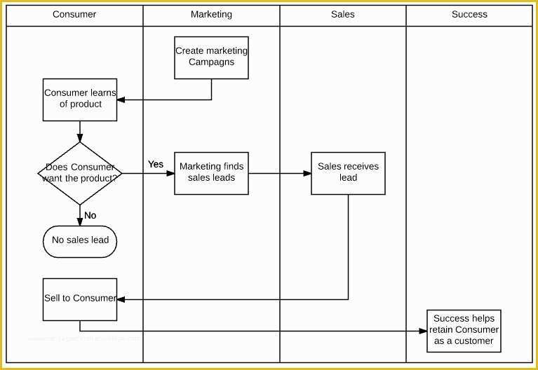 Free Swimlane Template Excel Of Swimlane Diagramm Verantwortungsbereichsdiagramm In Excel