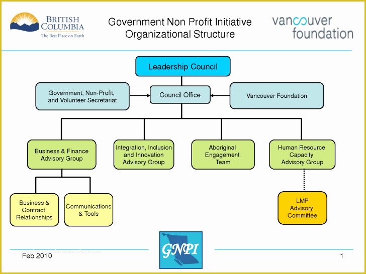 Free Website Templates for Charity organization Of Chart Non Profit organizational Chart