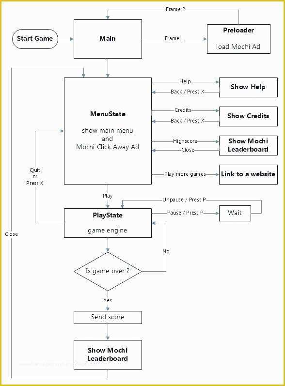 Free Workflow Chart Template Word Of Accident Reporting Flowchart Flow Chart Template Word Mac