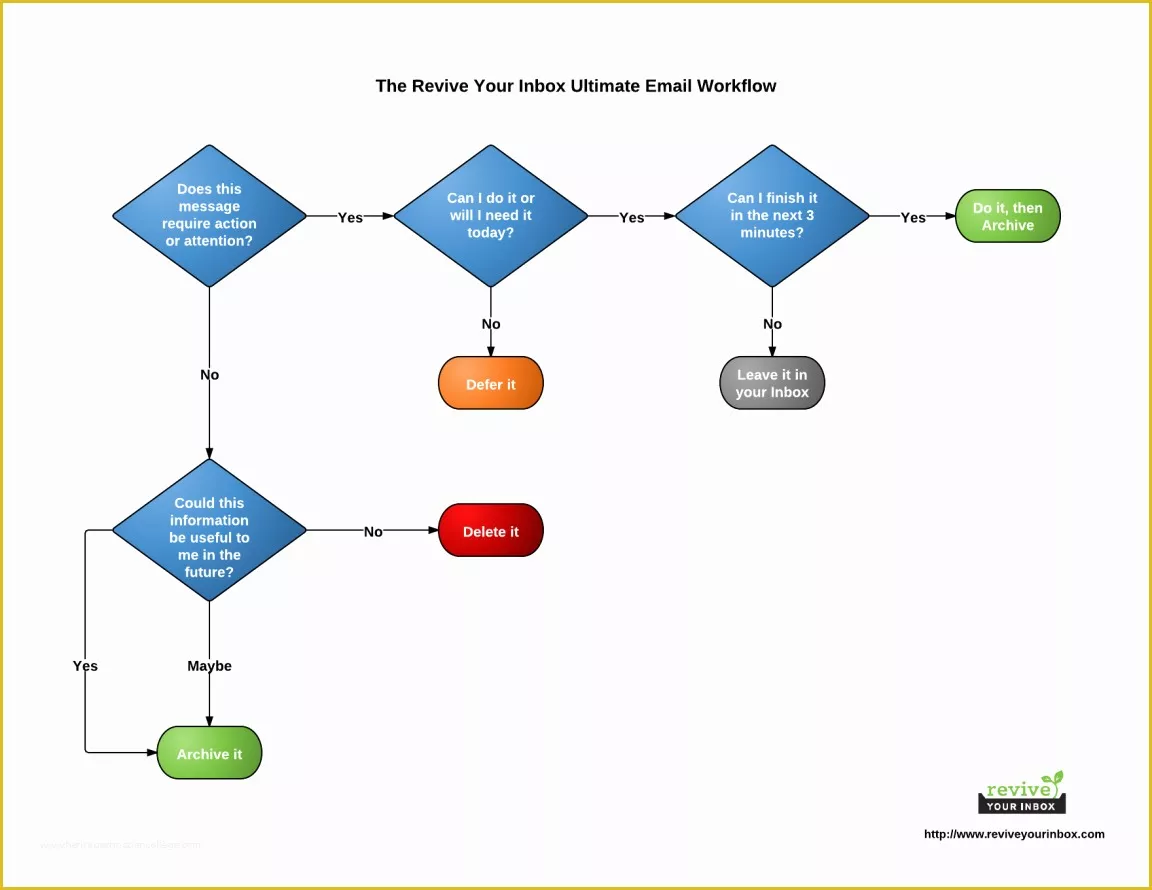 Free Workflow Chart Template Word Of Chart Workflow Excel Work Flow for Construction Pany