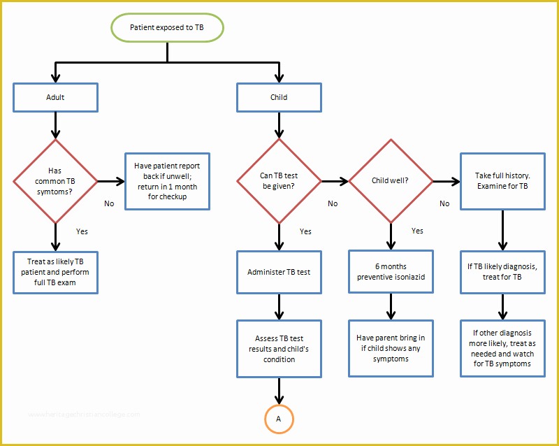 Free Workflow Chart Template Word Of Flow Chart Template Word