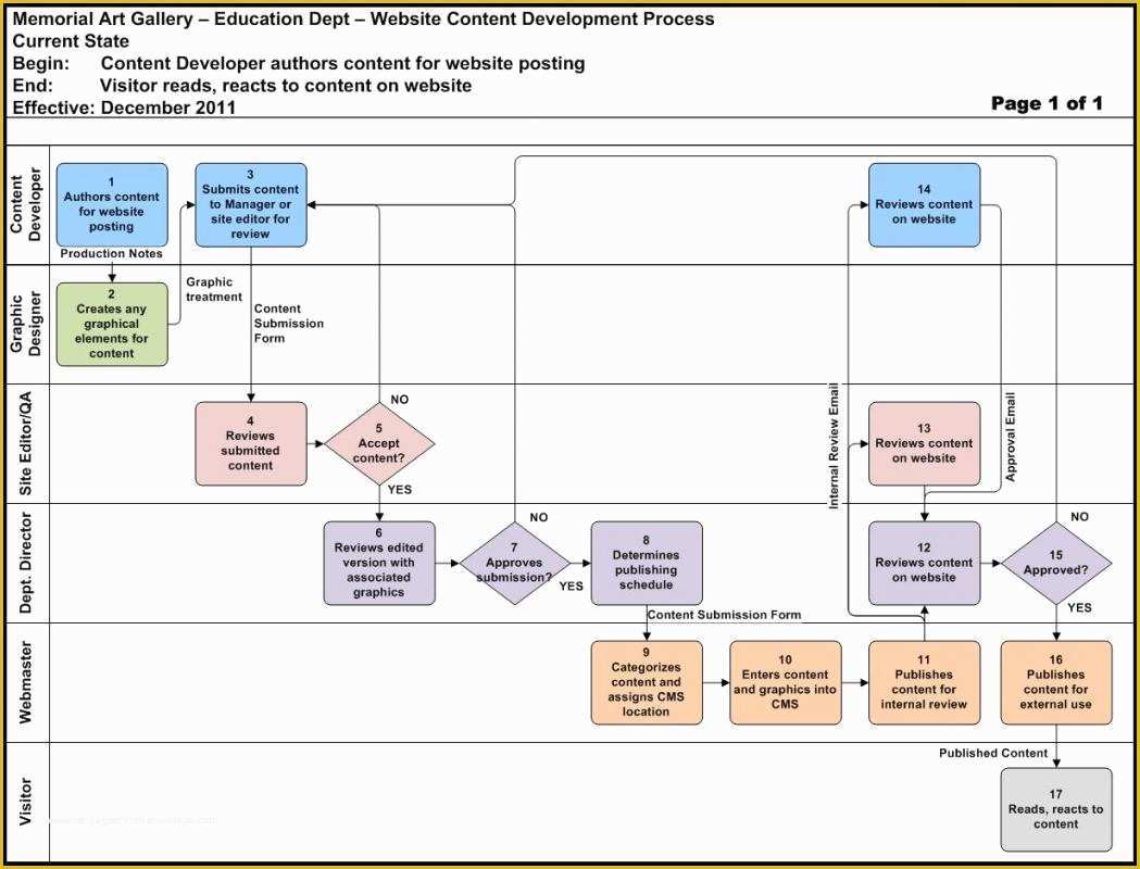 Free Workflow Chart Template Word Of 40 Fantastic Flow Chart Templates word Excel Power Point