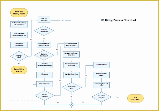 Free Workflow Chart Template Word Of Process Flow Chart Template Microsoft Word Templates