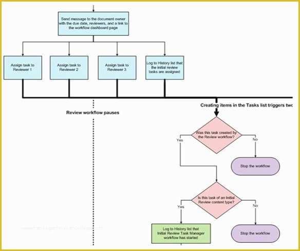 Free Workflow Chart Template Word Of Workflow Diagram Template – 14 Free Printable Word Pdf