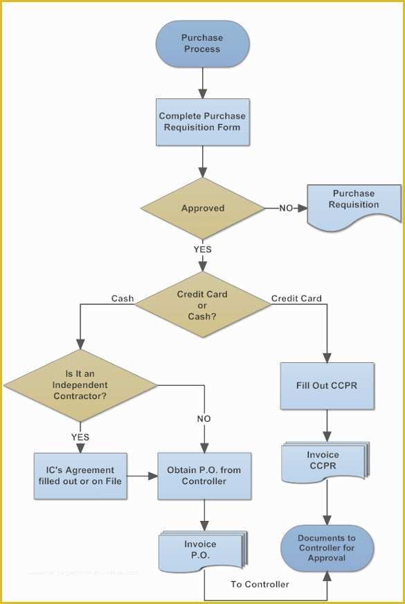 Free Workflow Chart Template Word Of Workflow Diagram Template – 14 Free Printable Word Pdf