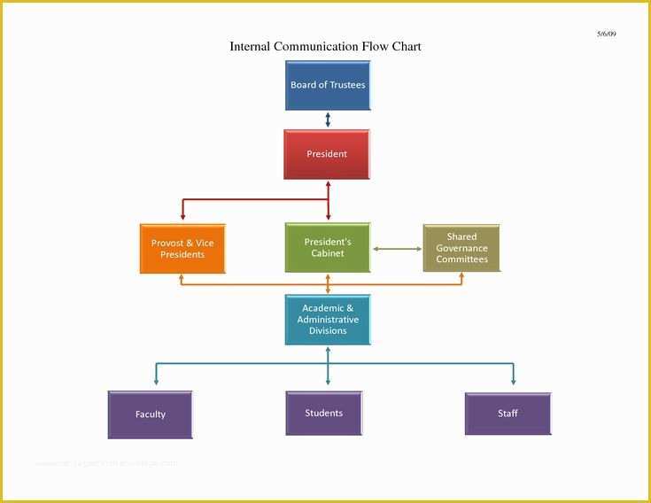 Free Workflow Templates Excel Of Munication Flow Chart Template