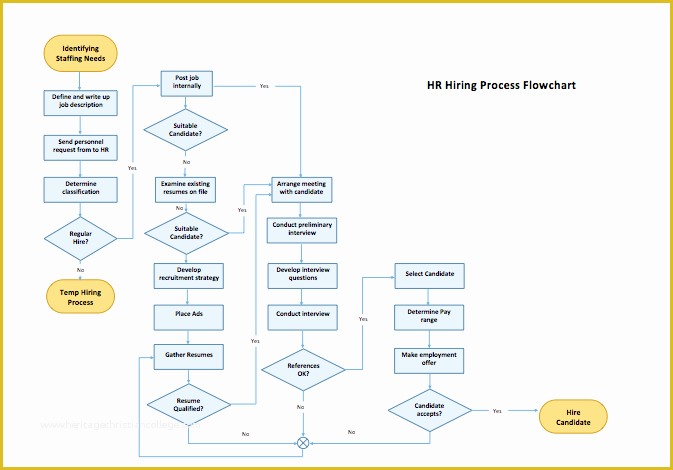 Free Workflow Templates Excel Of Process Flow Chart Template Microsoft Word Templates