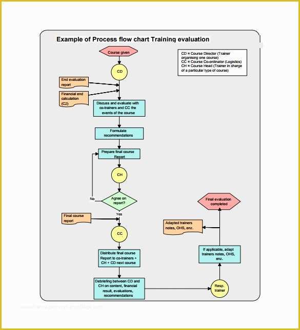 Free Workflow Templates Excel Of Process Flow Chart Template