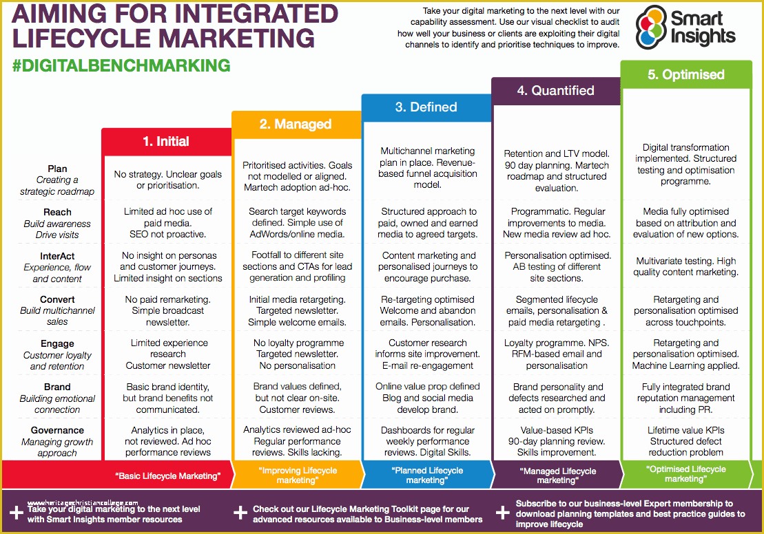 Marketing Plan Template Free Of 10 Reasons You Need A Digital Marketing Strategy In 2017