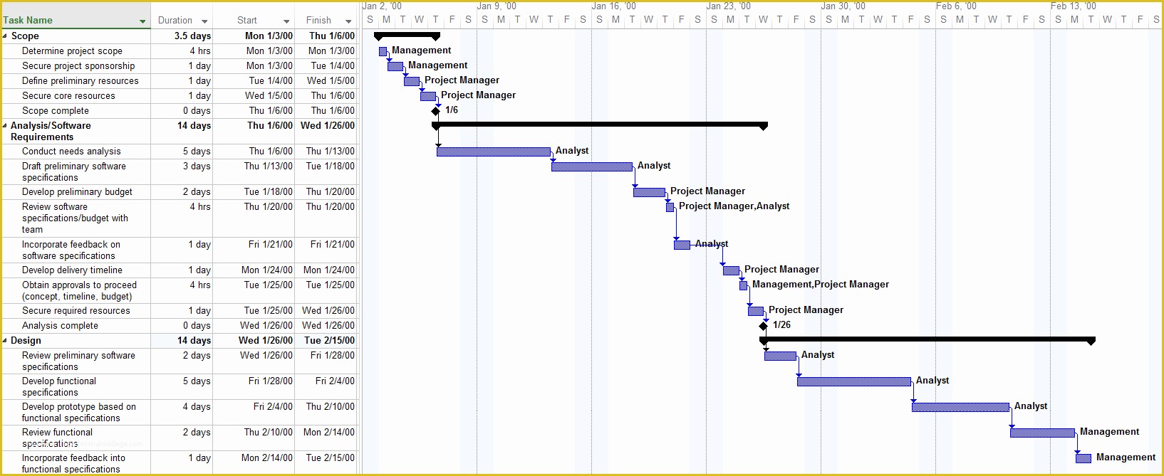 Microsoft Project Templates Free Of How to Make Project Plan Presentations for Clients and Execs