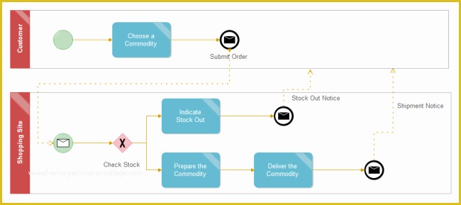 Online Shopping Templates Free Download In PHP Of Line Shopping Process Bpmn