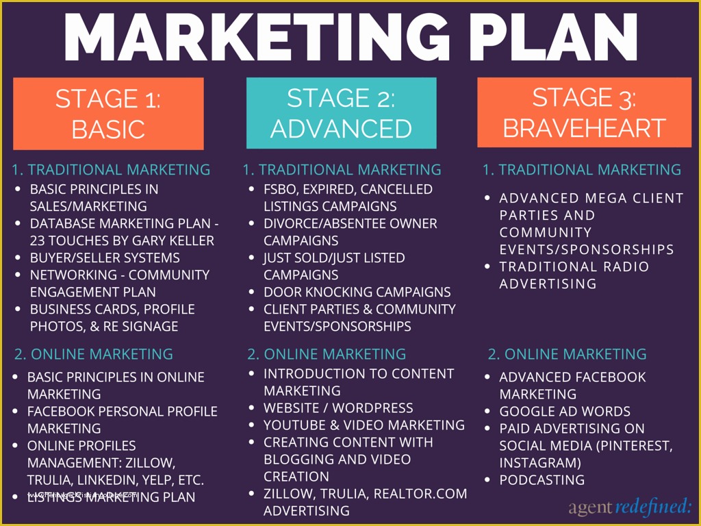 Personal Marketing Plan Template Free Of Real Estate Listing Marketing Plan