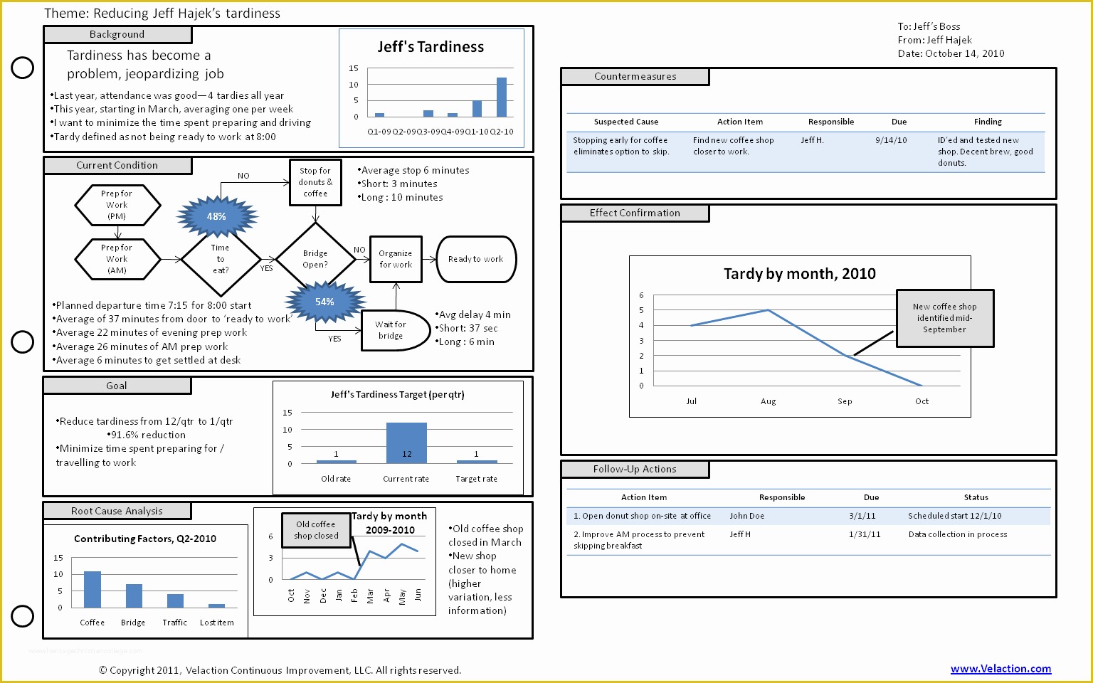 Project forms Free Templates Of A3 Thinking